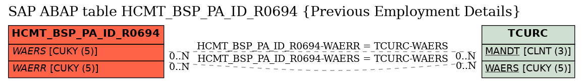 E-R Diagram for table HCMT_BSP_PA_ID_R0694 (Previous Employment Details)