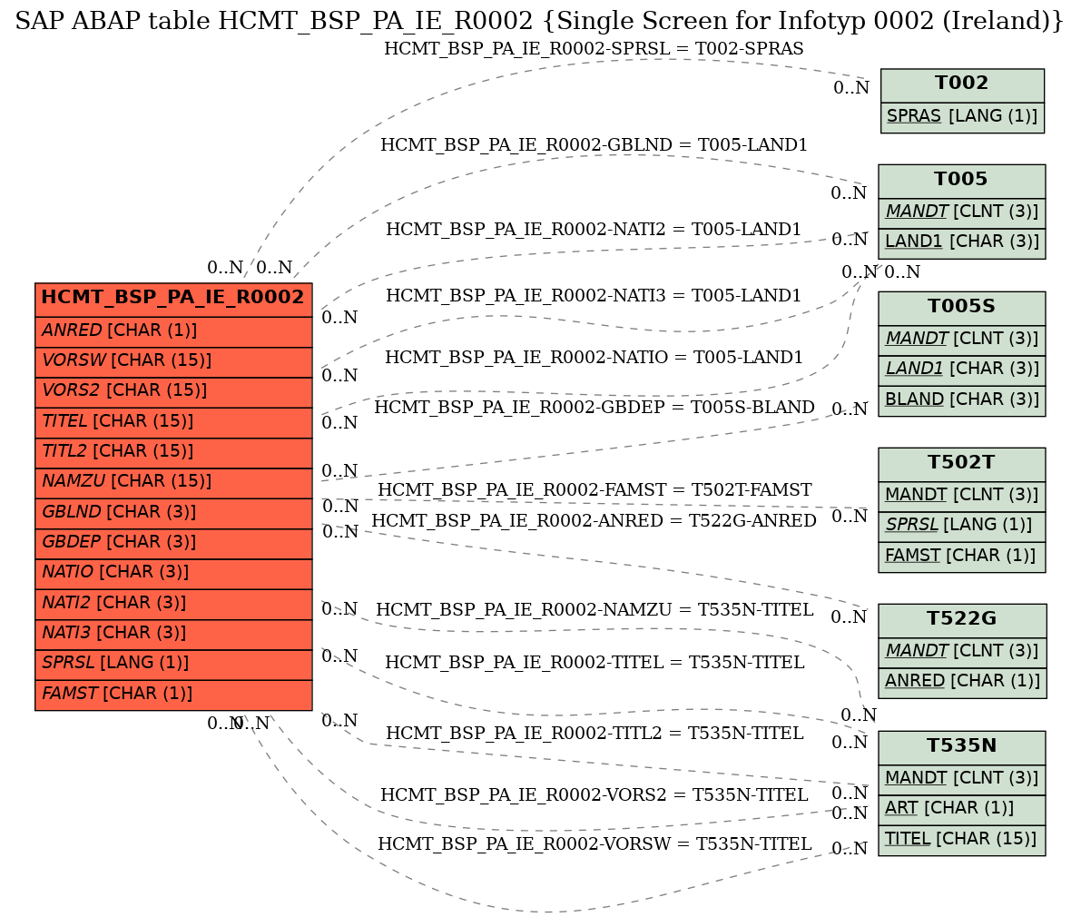 E-R Diagram for table HCMT_BSP_PA_IE_R0002 (Single Screen for Infotyp 0002 (Ireland))