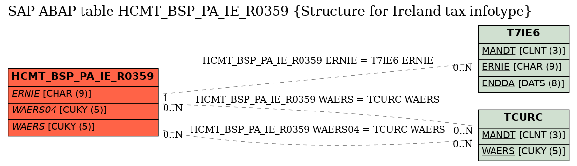 E-R Diagram for table HCMT_BSP_PA_IE_R0359 (Structure for Ireland tax infotype)