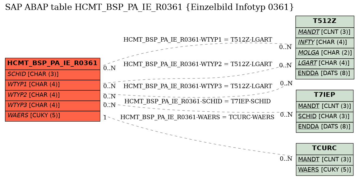 E-R Diagram for table HCMT_BSP_PA_IE_R0361 (Einzelbild Infotyp 0361)