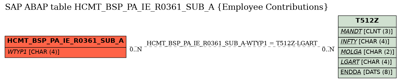 E-R Diagram for table HCMT_BSP_PA_IE_R0361_SUB_A (Employee Contributions)