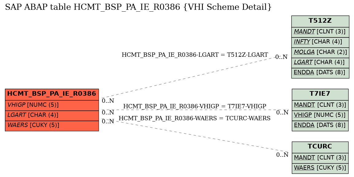 E-R Diagram for table HCMT_BSP_PA_IE_R0386 (VHI Scheme Detail)