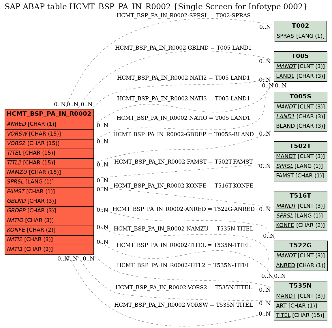 E-R Diagram for table HCMT_BSP_PA_IN_R0002 (Single Screen for Infotype 0002)