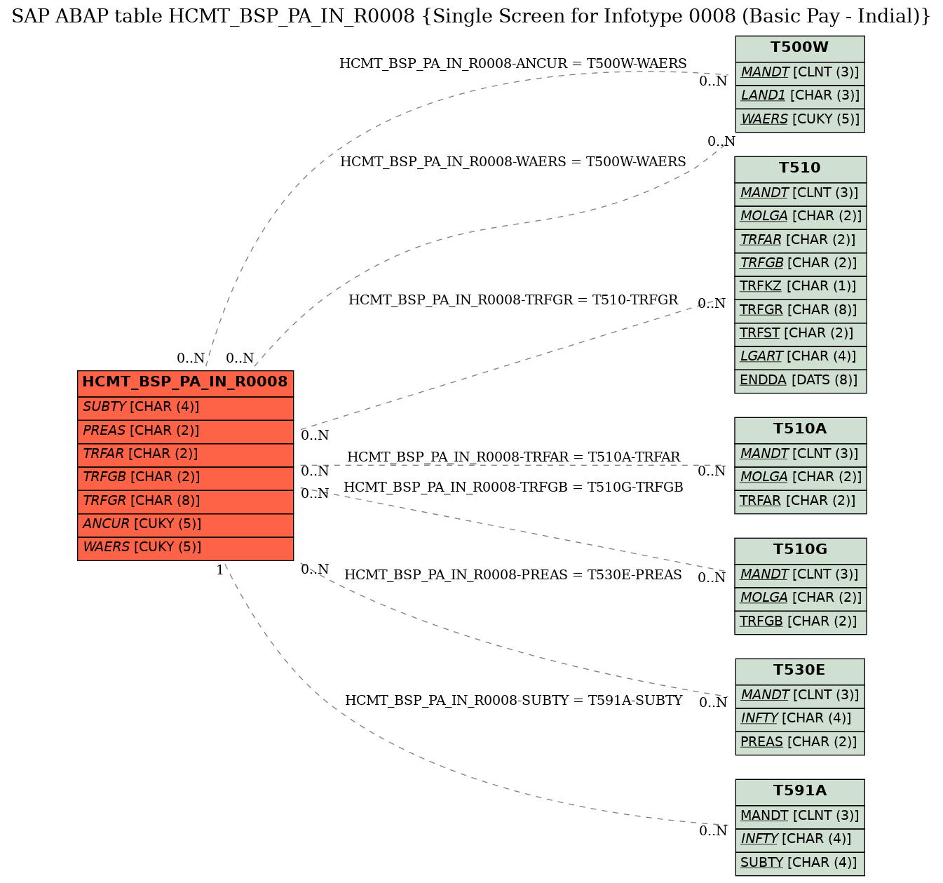 E-R Diagram for table HCMT_BSP_PA_IN_R0008 (Single Screen for Infotype 0008 (Basic Pay - Indial))