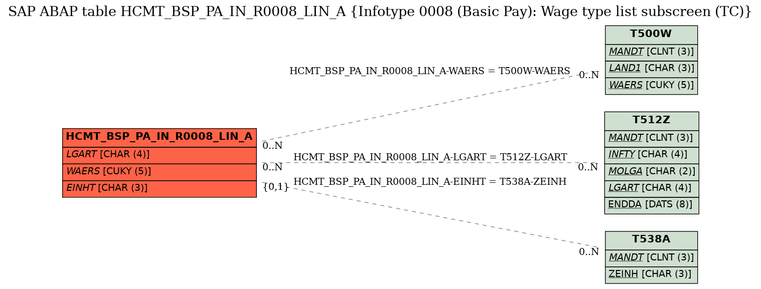 E-R Diagram for table HCMT_BSP_PA_IN_R0008_LIN_A (Infotype 0008 (Basic Pay): Wage type list subscreen (TC))