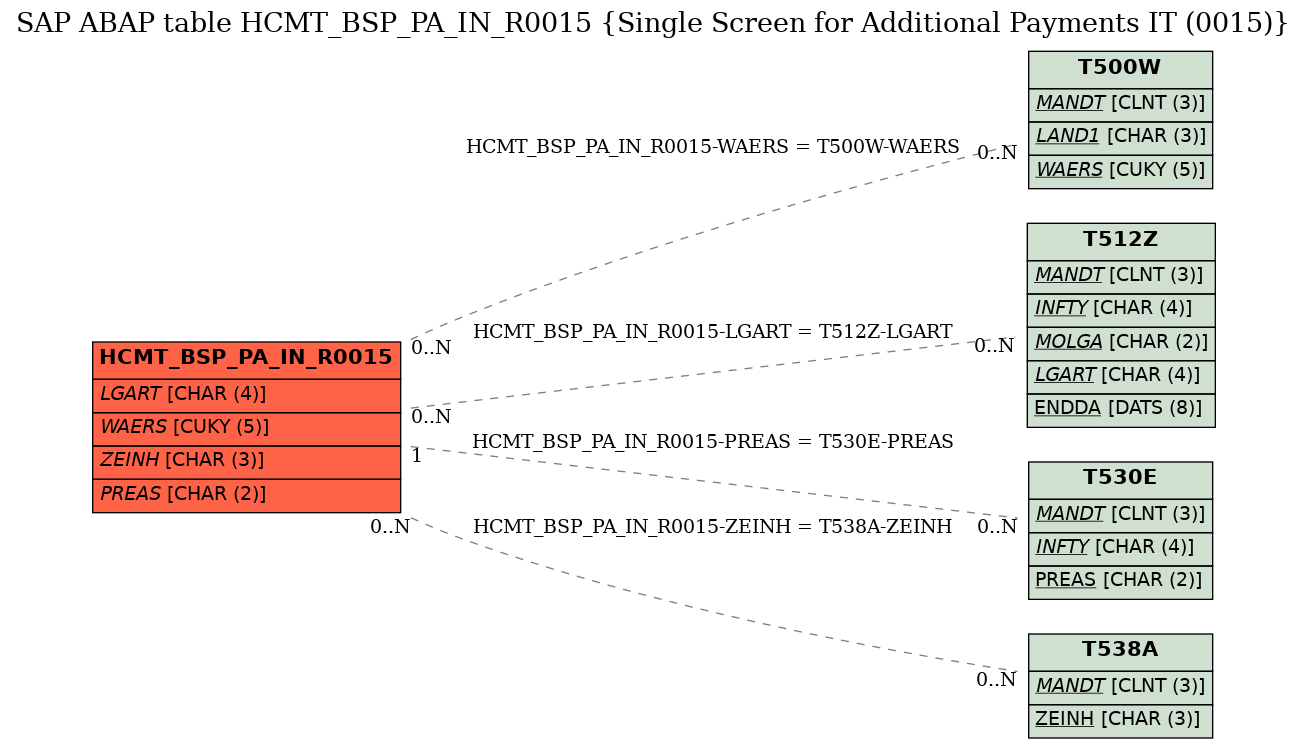 E-R Diagram for table HCMT_BSP_PA_IN_R0015 (Single Screen for Additional Payments IT (0015))