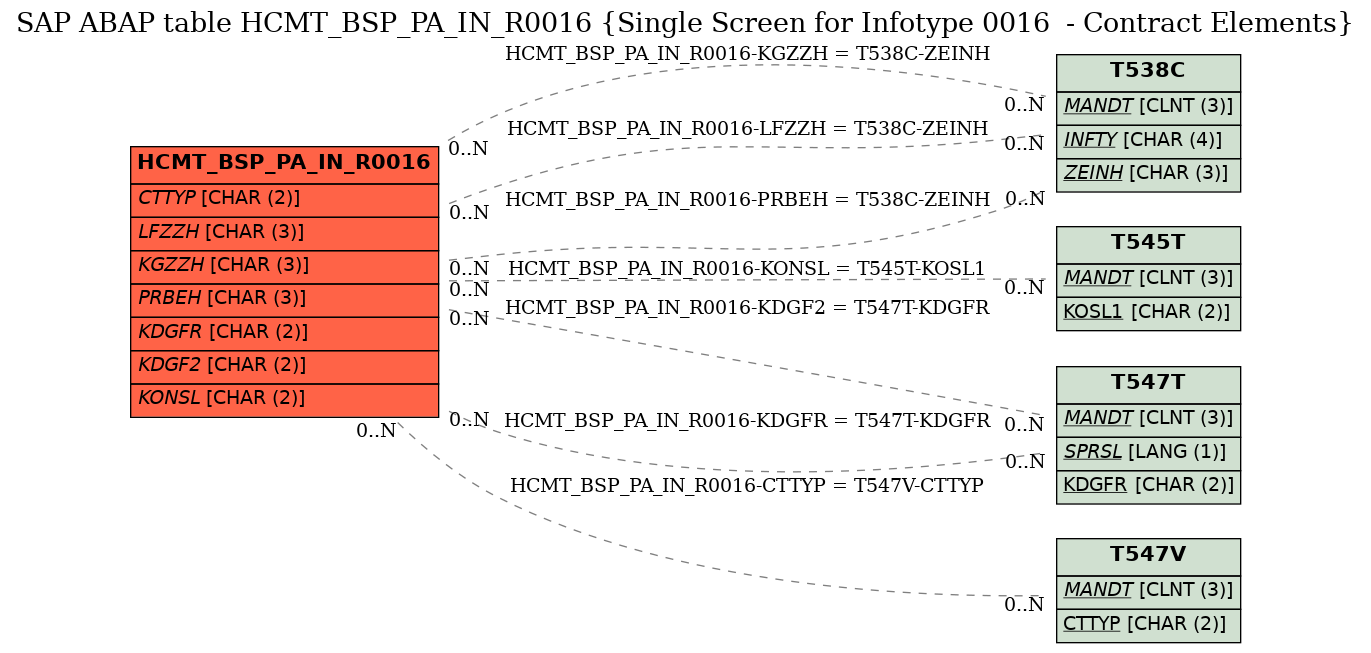 E-R Diagram for table HCMT_BSP_PA_IN_R0016 (Single Screen for Infotype 0016  - Contract Elements)