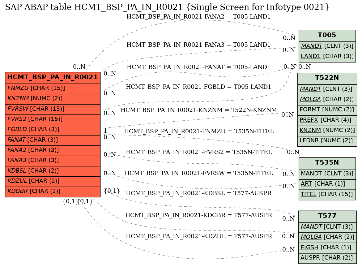 E-R Diagram for table HCMT_BSP_PA_IN_R0021 (Single Screen for Infotype 0021)