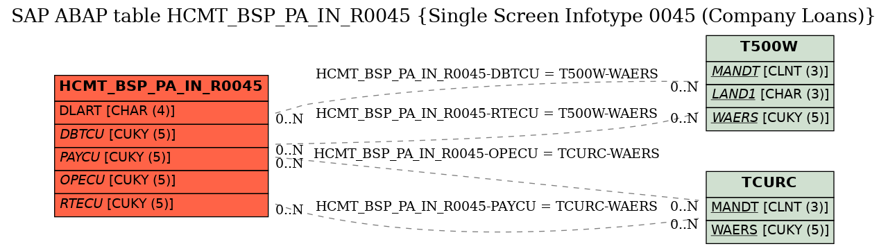 E-R Diagram for table HCMT_BSP_PA_IN_R0045 (Single Screen Infotype 0045 (Company Loans))
