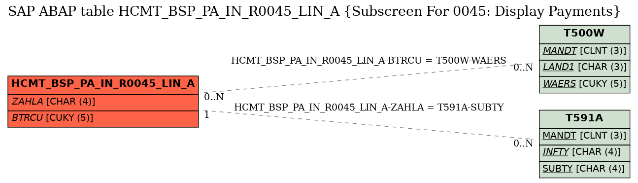 E-R Diagram for table HCMT_BSP_PA_IN_R0045_LIN_A (Subscreen For 0045: Display Payments)