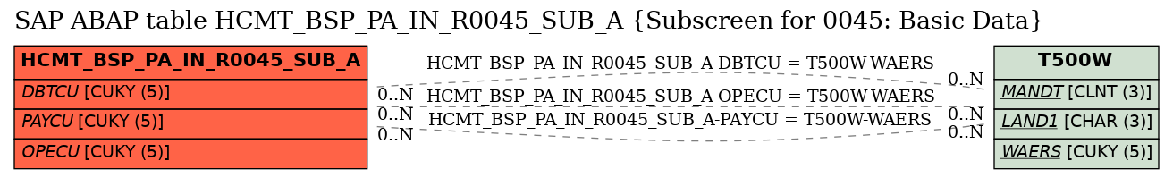 E-R Diagram for table HCMT_BSP_PA_IN_R0045_SUB_A (Subscreen for 0045: Basic Data)