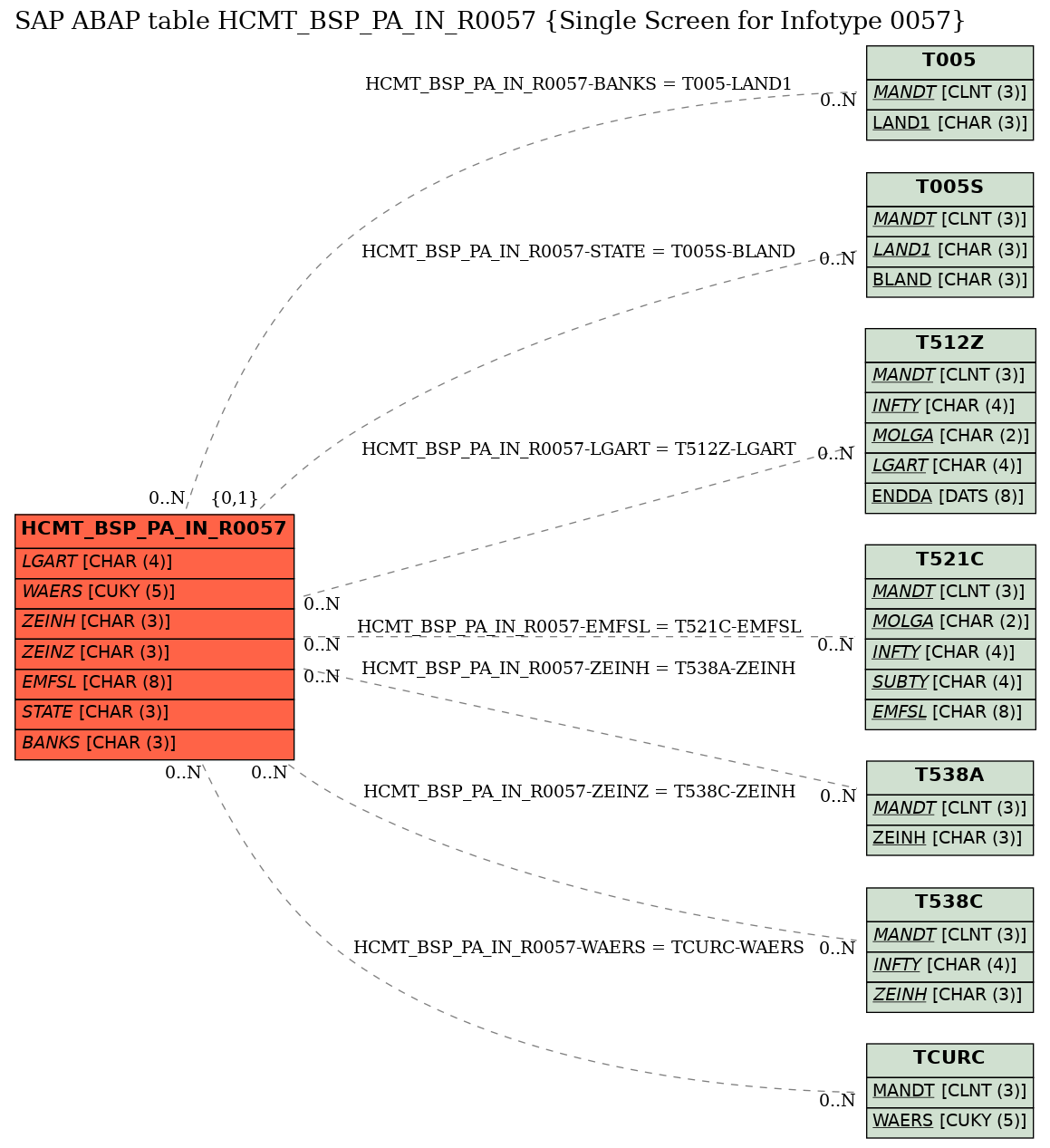 E-R Diagram for table HCMT_BSP_PA_IN_R0057 (Single Screen for Infotype 0057)