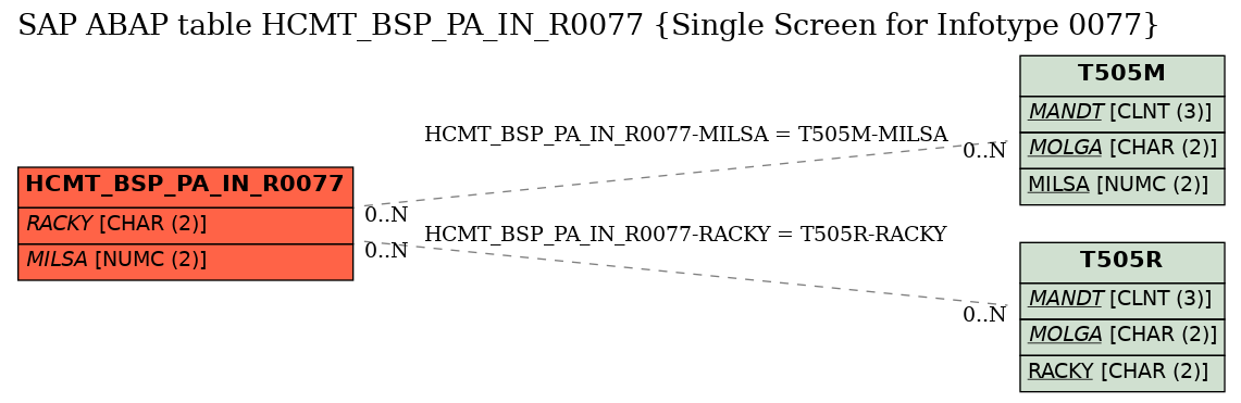 E-R Diagram for table HCMT_BSP_PA_IN_R0077 (Single Screen for Infotype 0077)