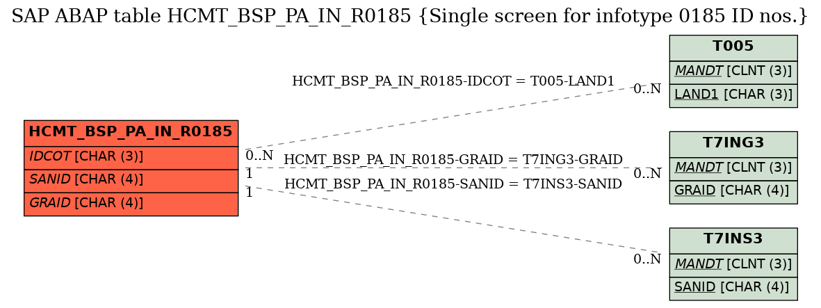 E-R Diagram for table HCMT_BSP_PA_IN_R0185 (Single screen for infotype 0185 ID nos.)