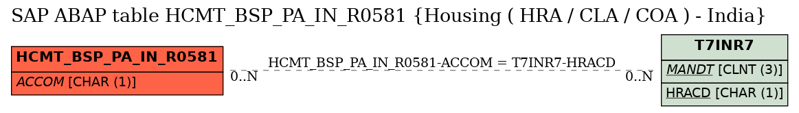 E-R Diagram for table HCMT_BSP_PA_IN_R0581 (Housing ( HRA / CLA / COA ) - India)