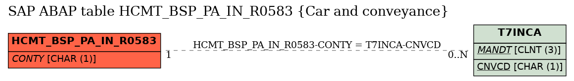 E-R Diagram for table HCMT_BSP_PA_IN_R0583 (Car and conveyance)