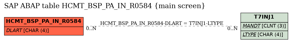 E-R Diagram for table HCMT_BSP_PA_IN_R0584 (main screen)