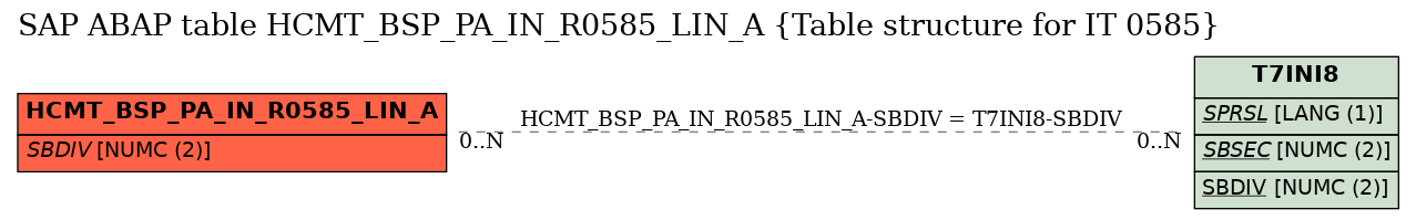 E-R Diagram for table HCMT_BSP_PA_IN_R0585_LIN_A (Table structure for IT 0585)