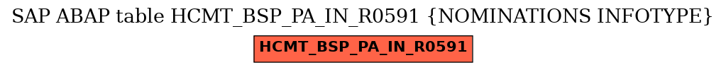 E-R Diagram for table HCMT_BSP_PA_IN_R0591 (NOMINATIONS INFOTYPE)