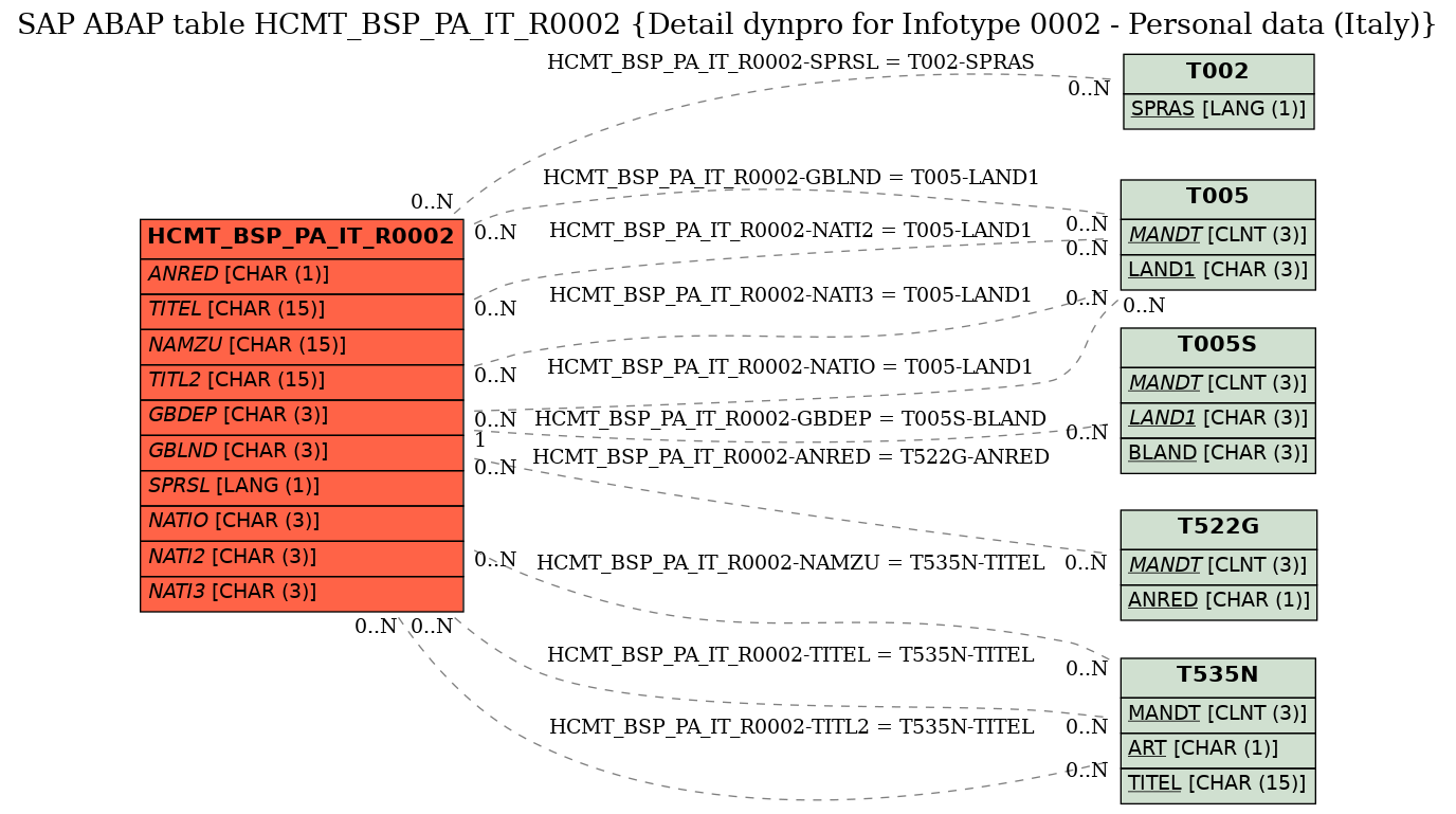 E-R Diagram for table HCMT_BSP_PA_IT_R0002 (Detail dynpro for Infotype 0002 - Personal data (Italy))