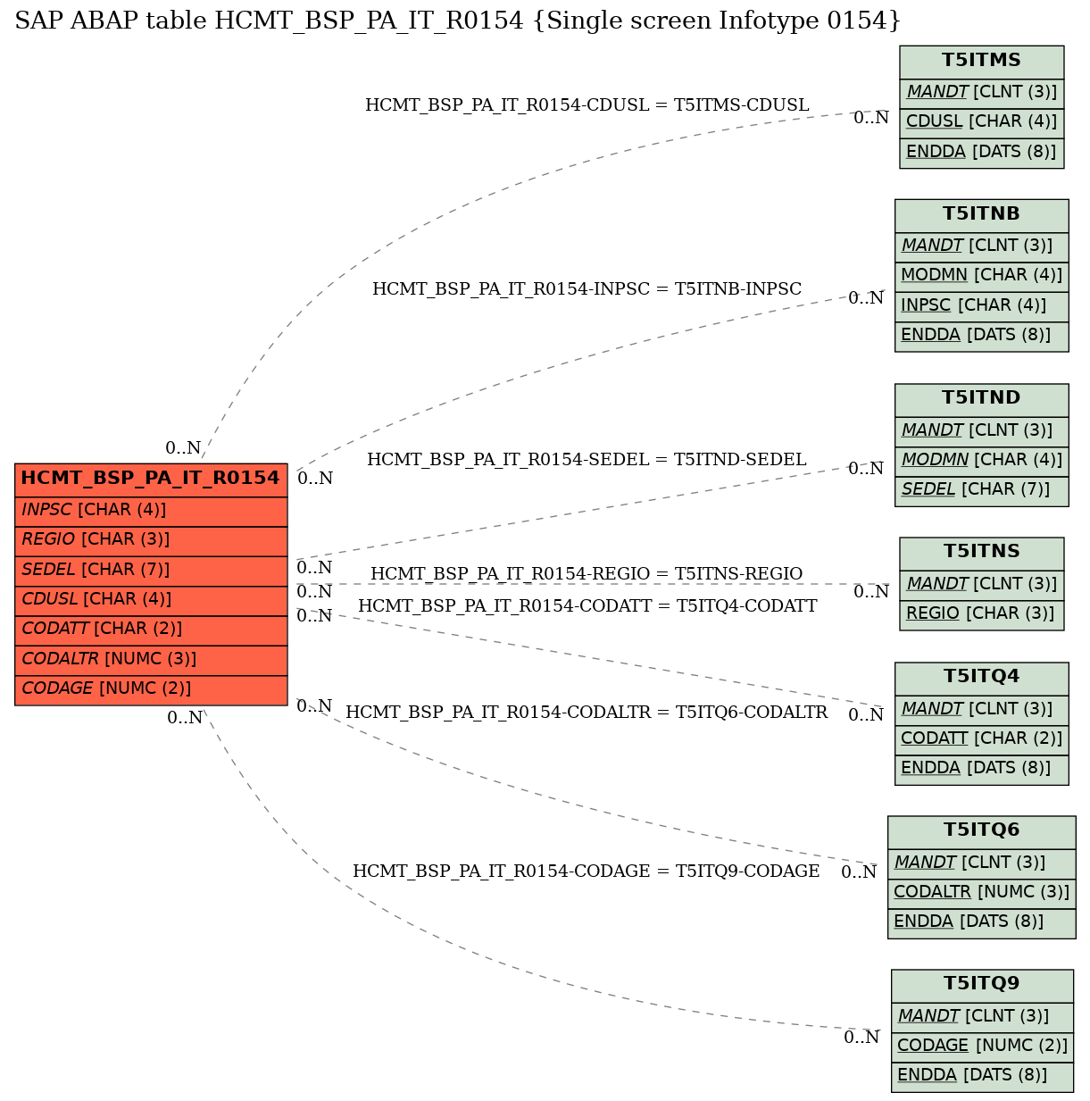 E-R Diagram for table HCMT_BSP_PA_IT_R0154 (Single screen Infotype 0154)