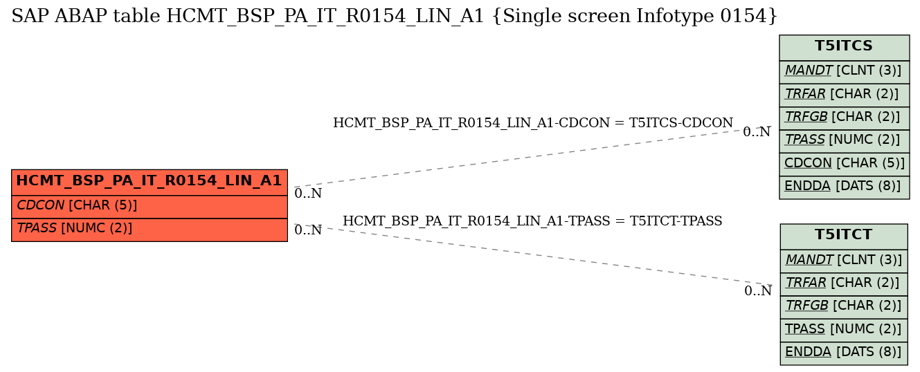 E-R Diagram for table HCMT_BSP_PA_IT_R0154_LIN_A1 (Single screen Infotype 0154)