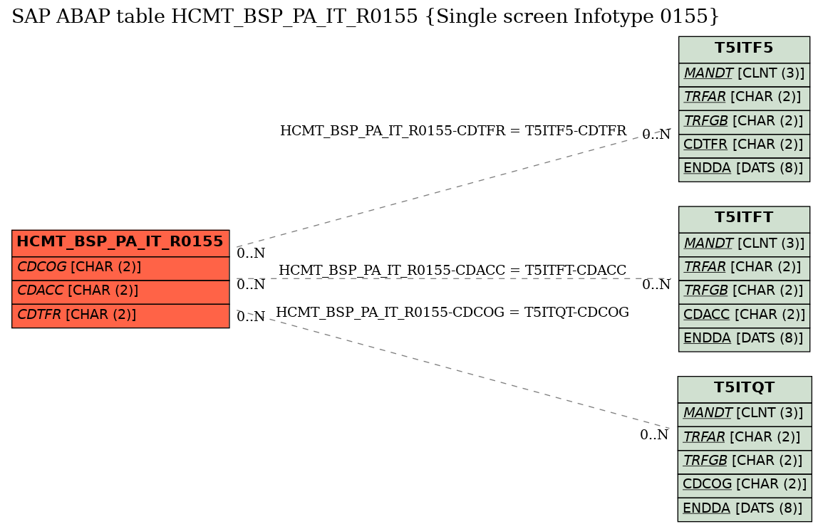 E-R Diagram for table HCMT_BSP_PA_IT_R0155 (Single screen Infotype 0155)