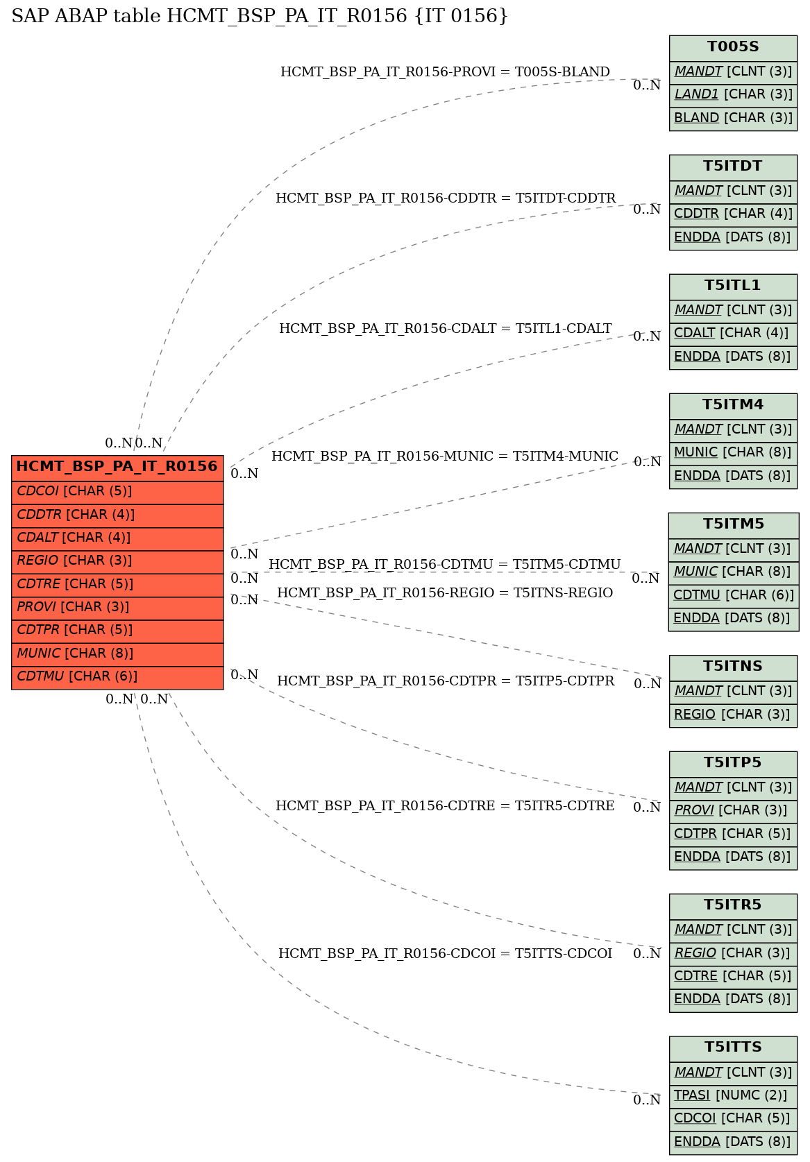 E-R Diagram for table HCMT_BSP_PA_IT_R0156 (IT 0156)