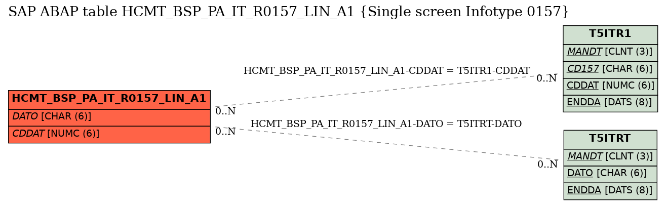 E-R Diagram for table HCMT_BSP_PA_IT_R0157_LIN_A1 (Single screen Infotype 0157)