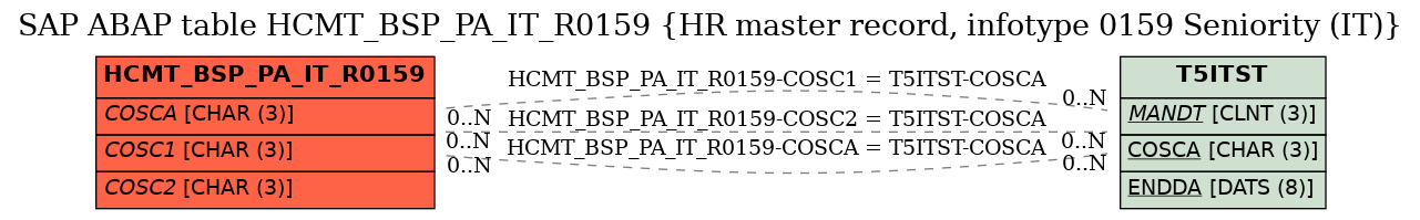 E-R Diagram for table HCMT_BSP_PA_IT_R0159 (HR master record, infotype 0159 Seniority (IT))