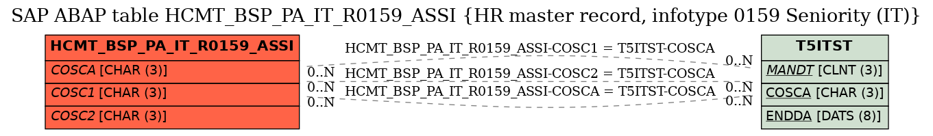 E-R Diagram for table HCMT_BSP_PA_IT_R0159_ASSI (HR master record, infotype 0159 Seniority (IT))