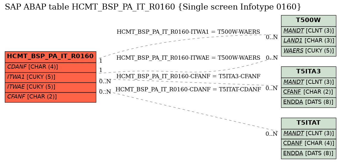 E-R Diagram for table HCMT_BSP_PA_IT_R0160 (Single screen Infotype 0160)