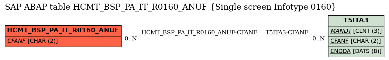 E-R Diagram for table HCMT_BSP_PA_IT_R0160_ANUF (Single screen Infotype 0160)