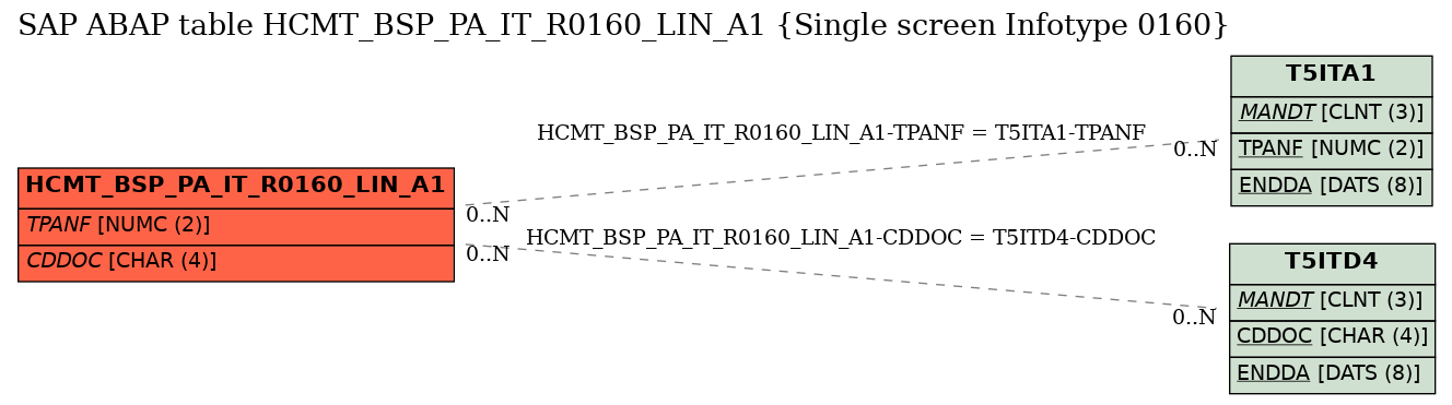 E-R Diagram for table HCMT_BSP_PA_IT_R0160_LIN_A1 (Single screen Infotype 0160)