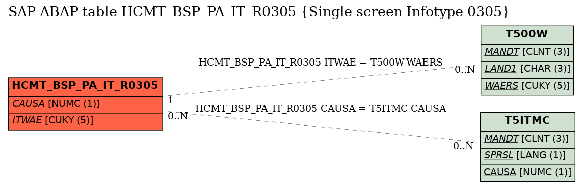 E-R Diagram for table HCMT_BSP_PA_IT_R0305 (Single screen Infotype 0305)