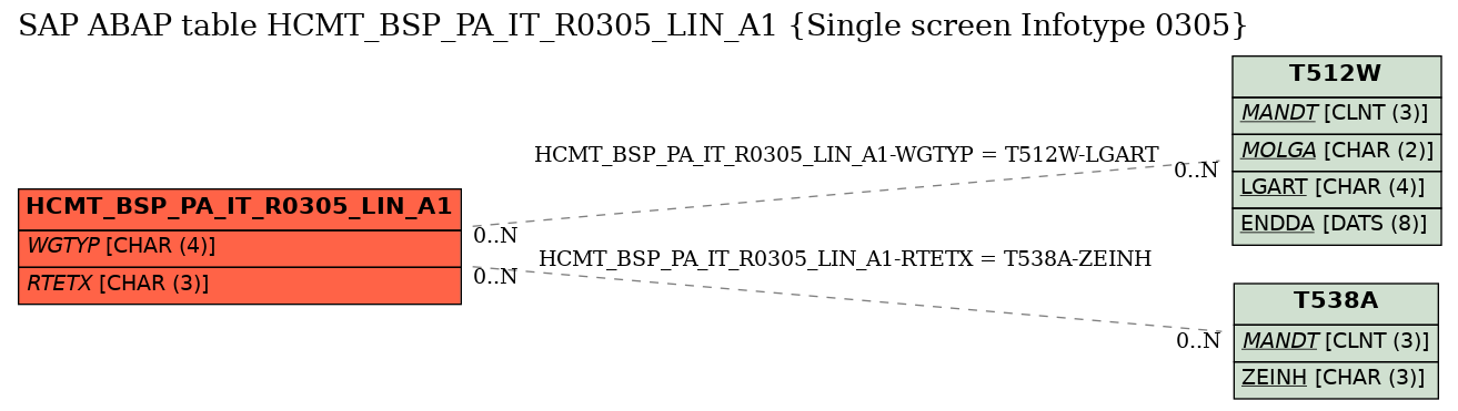 E-R Diagram for table HCMT_BSP_PA_IT_R0305_LIN_A1 (Single screen Infotype 0305)