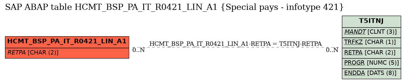 E-R Diagram for table HCMT_BSP_PA_IT_R0421_LIN_A1 (Special pays - infotype 421)