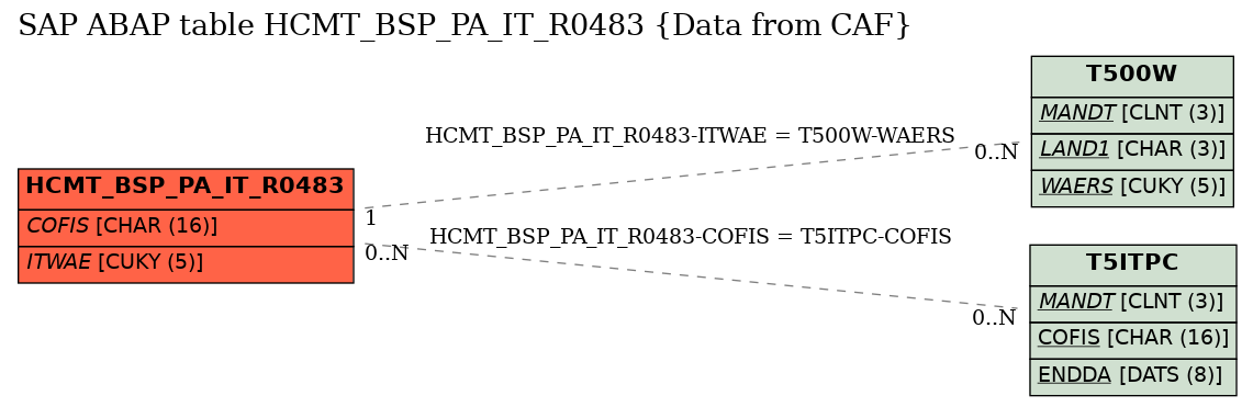 E-R Diagram for table HCMT_BSP_PA_IT_R0483 (Data from CAF)