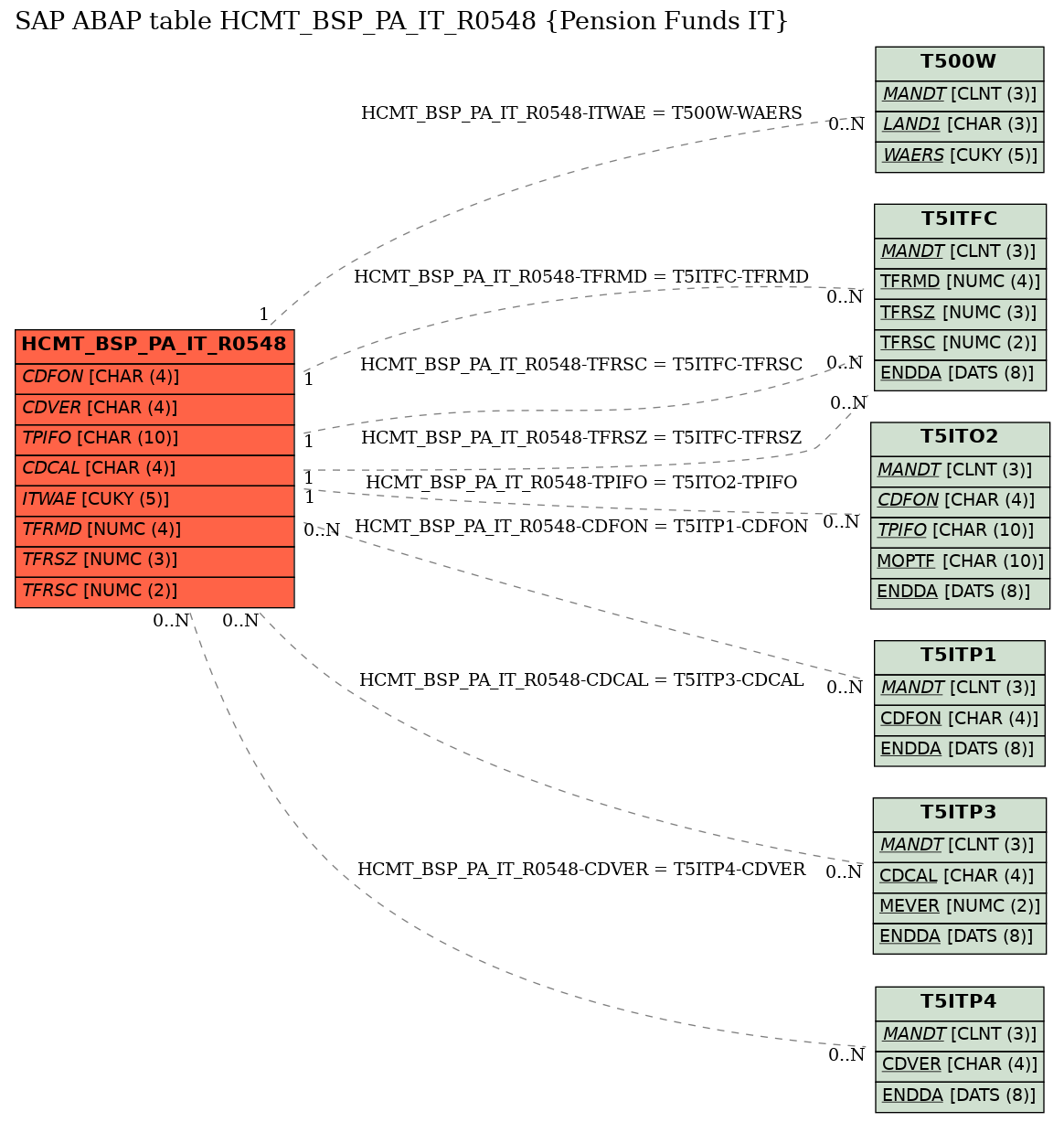 E-R Diagram for table HCMT_BSP_PA_IT_R0548 (Pension Funds IT)