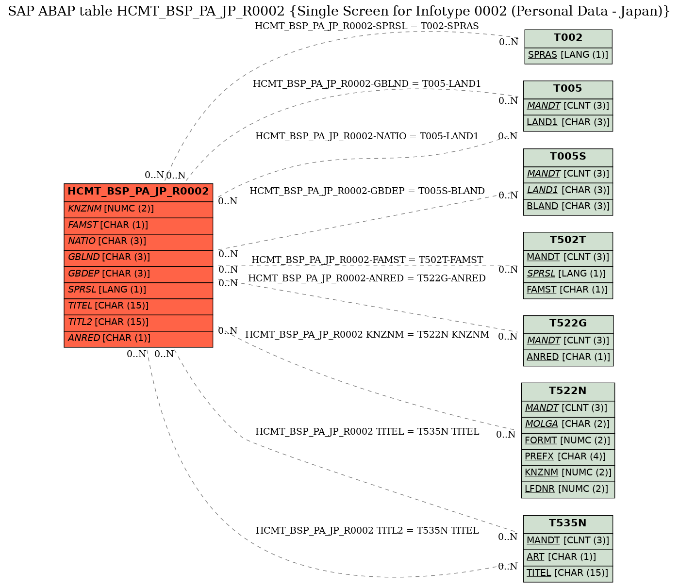 E-R Diagram for table HCMT_BSP_PA_JP_R0002 (Single Screen for Infotype 0002 (Personal Data - Japan))