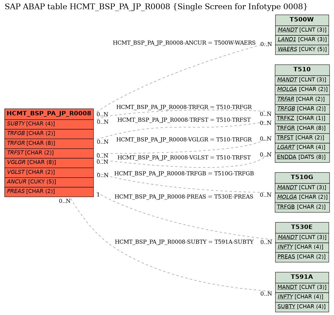 E-R Diagram for table HCMT_BSP_PA_JP_R0008 (Single Screen for Infotype 0008)