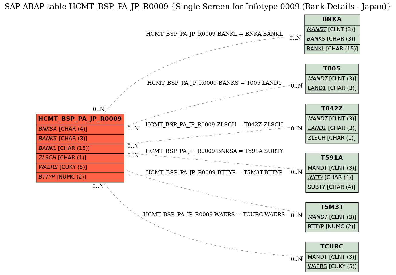 E-R Diagram for table HCMT_BSP_PA_JP_R0009 (Single Screen for Infotype 0009 (Bank Details - Japan))