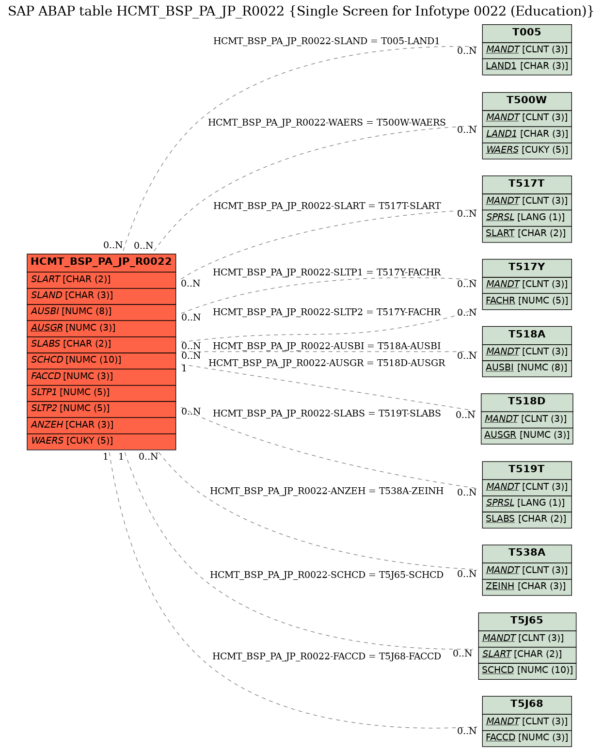 E-R Diagram for table HCMT_BSP_PA_JP_R0022 (Single Screen for Infotype 0022 (Education))