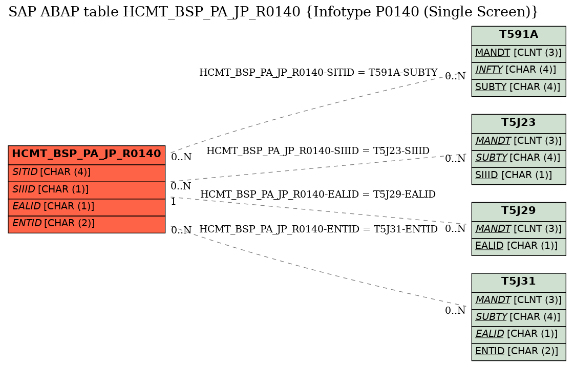 E-R Diagram for table HCMT_BSP_PA_JP_R0140 (Infotype P0140 (Single Screen))