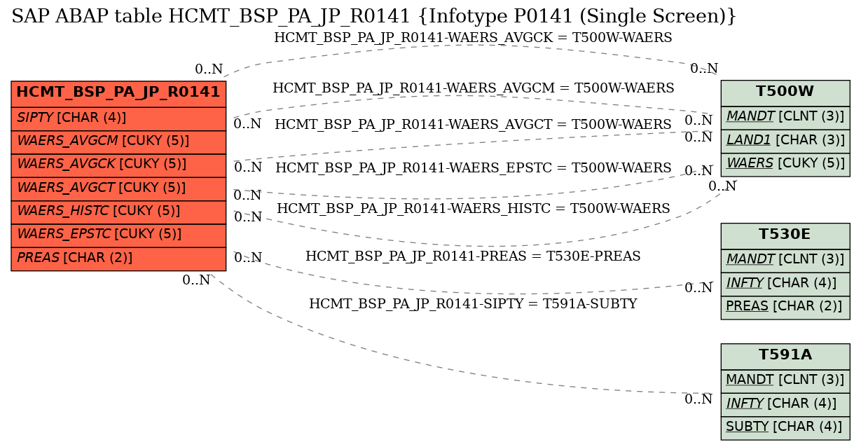 E-R Diagram for table HCMT_BSP_PA_JP_R0141 (Infotype P0141 (Single Screen))