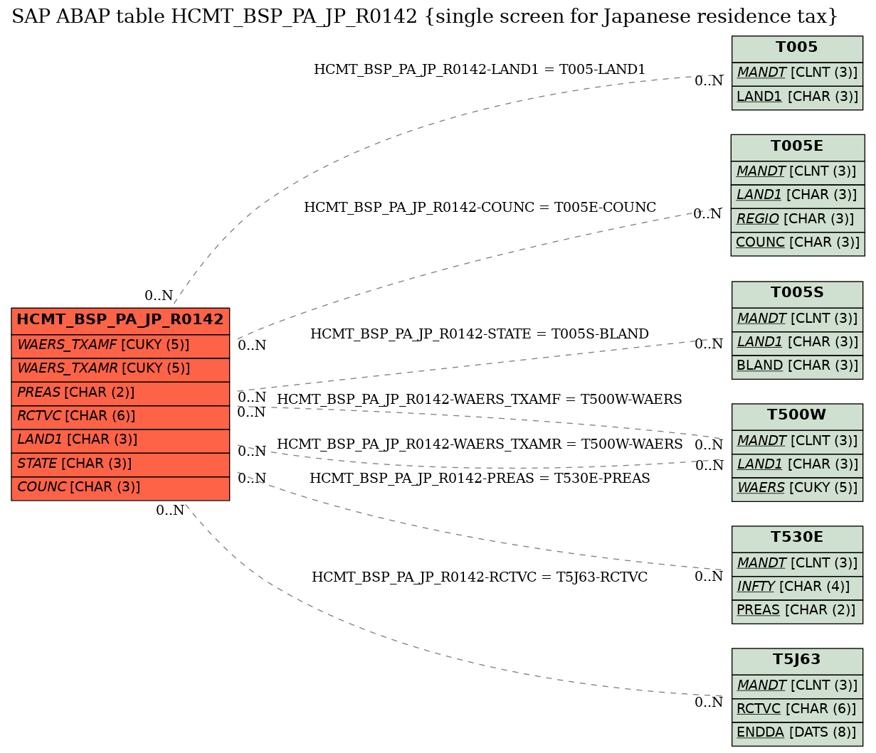 E-R Diagram for table HCMT_BSP_PA_JP_R0142 (single screen for Japanese residence tax)