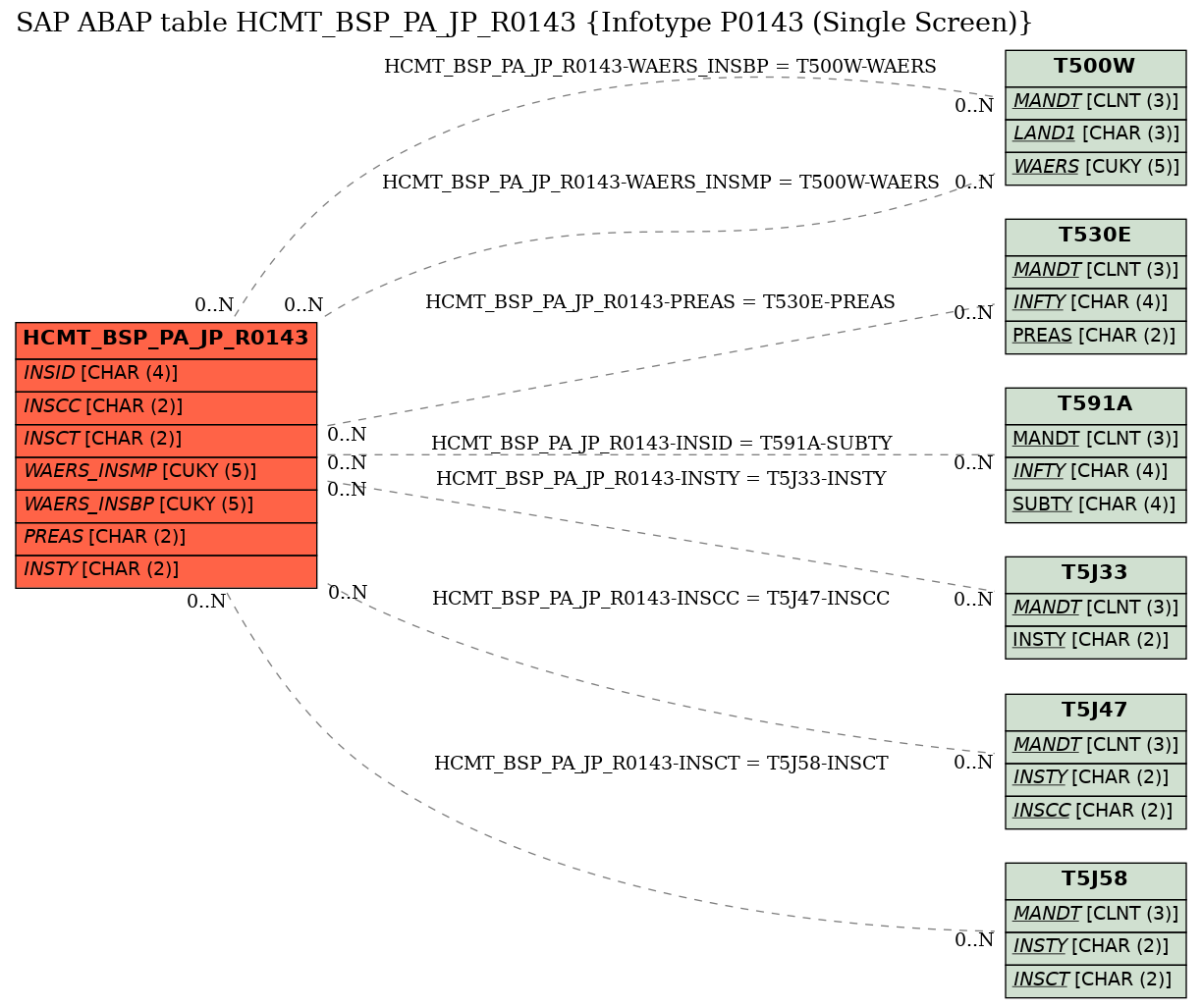 E-R Diagram for table HCMT_BSP_PA_JP_R0143 (Infotype P0143 (Single Screen))