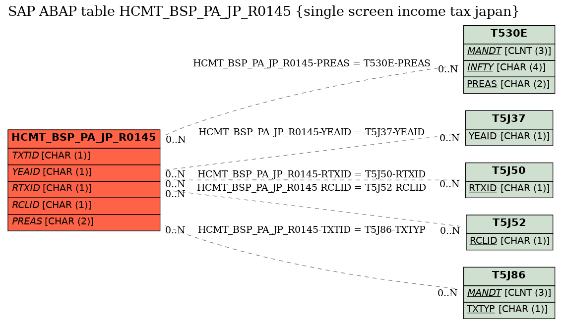 E-R Diagram for table HCMT_BSP_PA_JP_R0145 (single screen income tax japan)