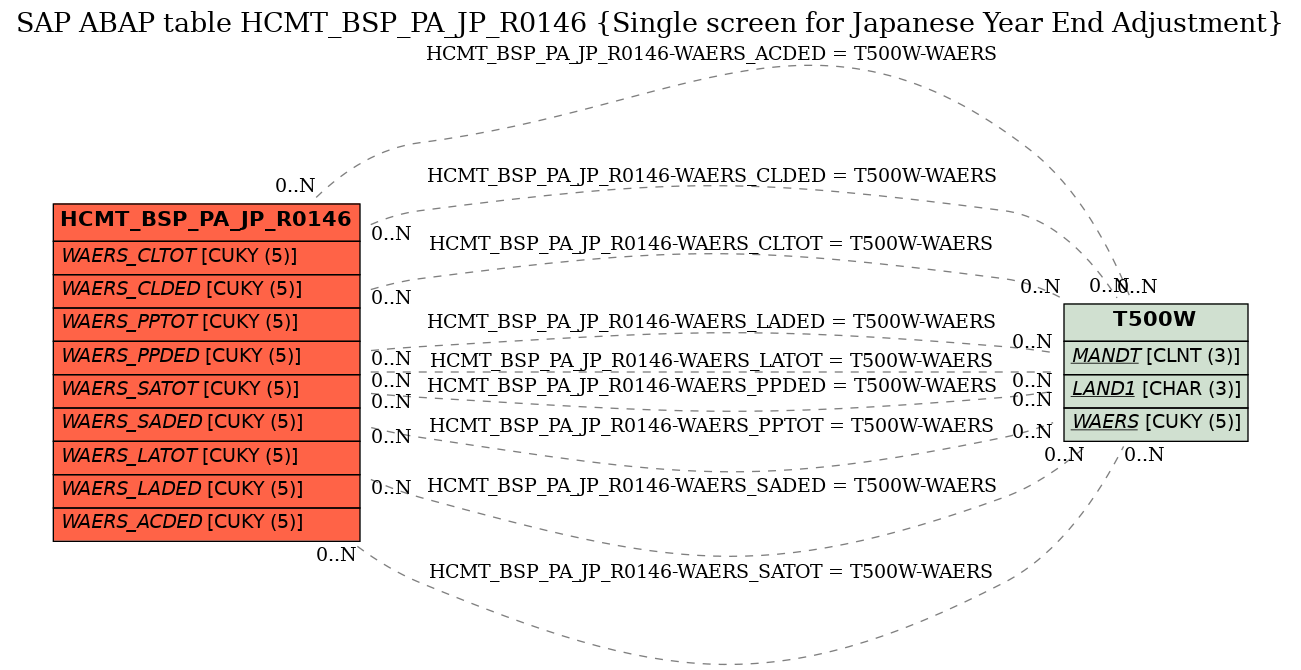 E-R Diagram for table HCMT_BSP_PA_JP_R0146 (Single screen for Japanese Year End Adjustment)