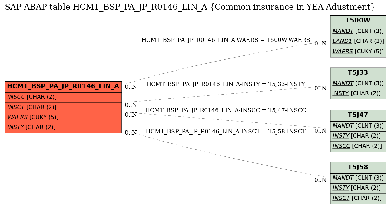 E-R Diagram for table HCMT_BSP_PA_JP_R0146_LIN_A (Common insurance in YEA Adustment)